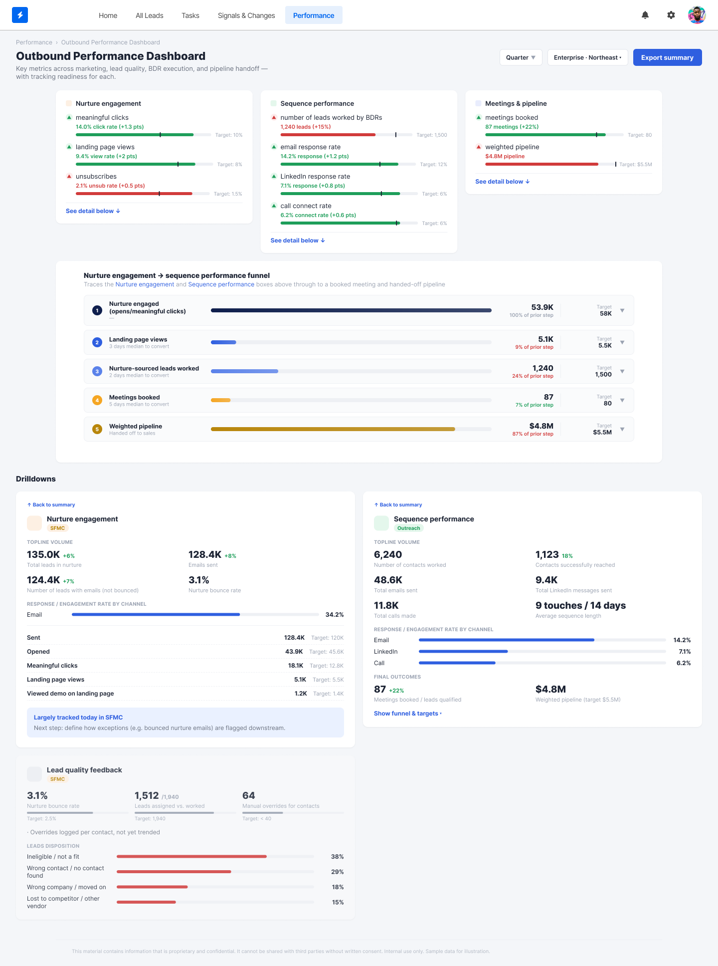The Outbound Performance Dashboard, showing summary cards for nurture engagement, sequence performance, and meetings and pipeline, a five-stage funnel from nurture engaged through weighted pipeline, and drilldown panels that name each metric's source system and flag what data is still not tracked reliably