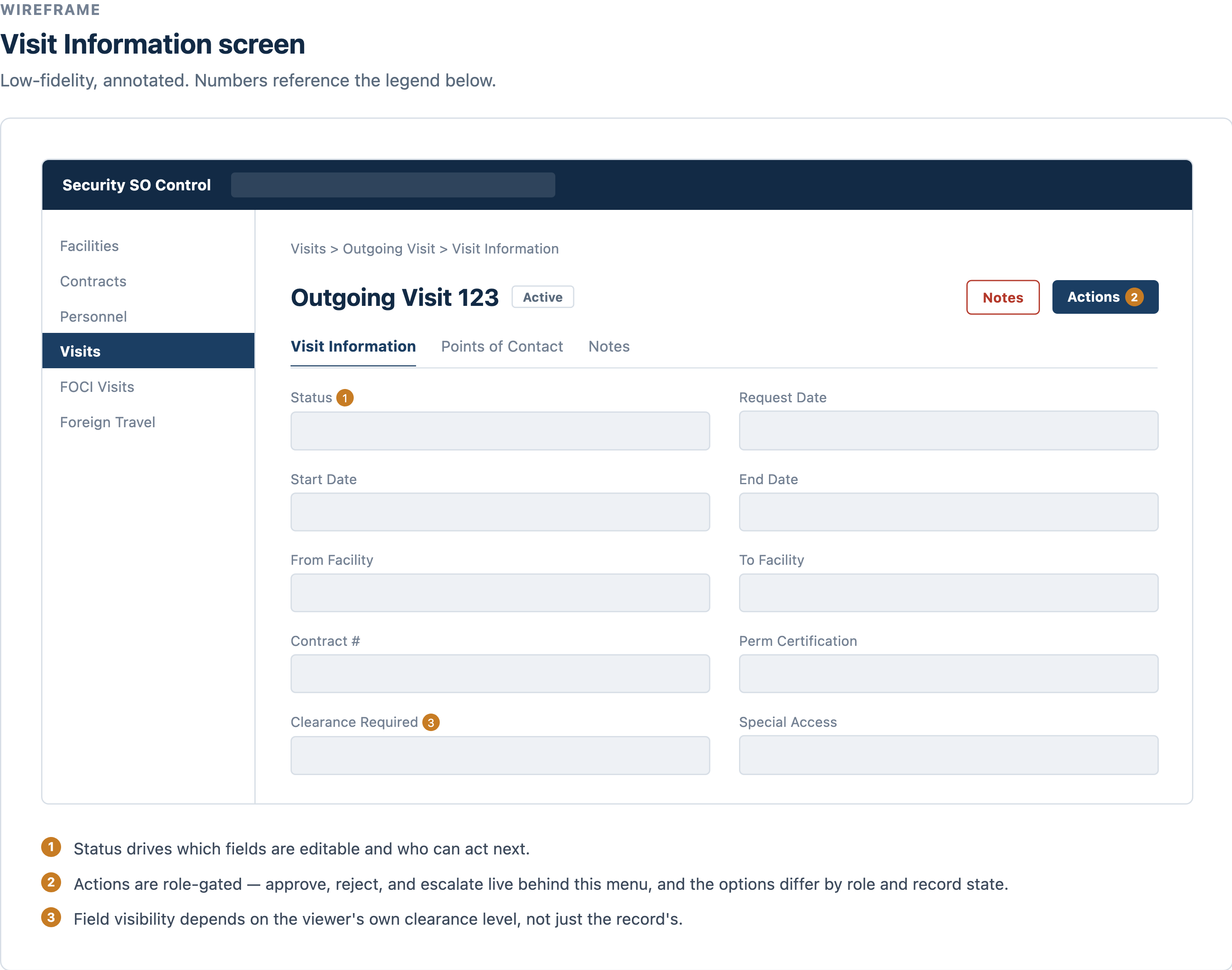 Low-fidelity annotated wireframe of the Visit Information screen, with numbered callouts explaining status-driven fields, role-gated actions, and clearance-based field visibility